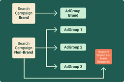 Segmented Brand Campaigns