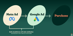 Basic customer journey flow