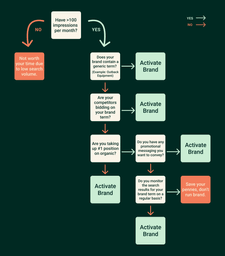 Should I run brand? Decision Tree