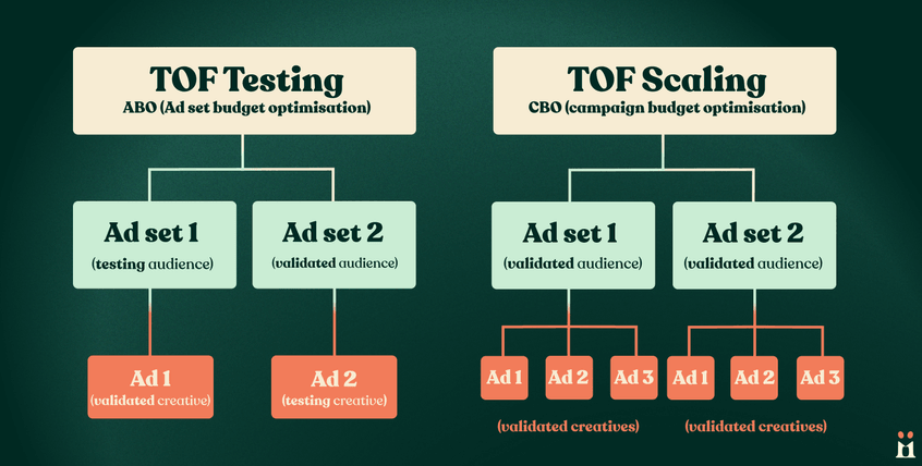 scaling structure in Facebook Ads