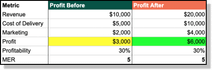 MER profit, marketing spend and revenue