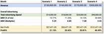 MER and Profit % as revenue increases