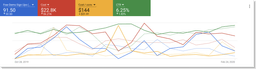 Screenshot of Google Ads platform success from SaaS client. 