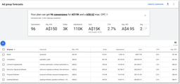 Google Ads Keyword research for SaaS company Proposify