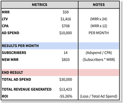 Data from a fictional Google Ads marketing case study on a SaaS company