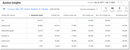 Screenshot of Google Ads Auction Insights Report showing competitors