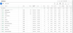 Screenshot showing Google Ads Audience Observation Targeting SaaS Companies
