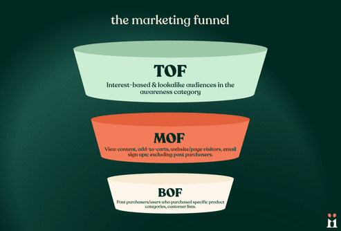 funnel structure in Meta Ads